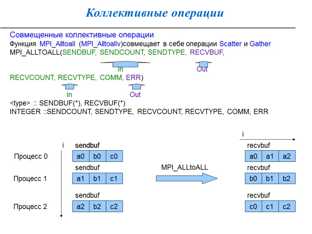 Коллективные операции Совмещенные коллективные операции Функция MPI_Alltoall (MPI_Alltoallv)совмещает в себе операции Scatter и Gather